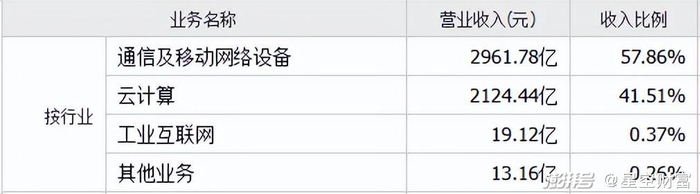 来源：同花顺-工业富联2022年数据