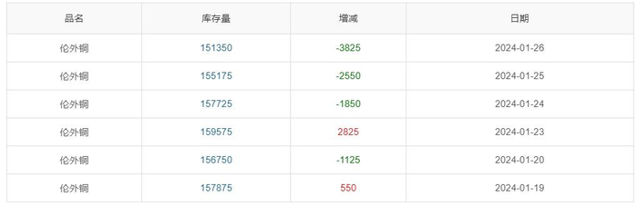 ▲ CCMN伦铜库存周数据图