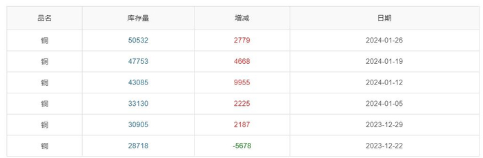 ▲ CCMN沪铜库存周数据图