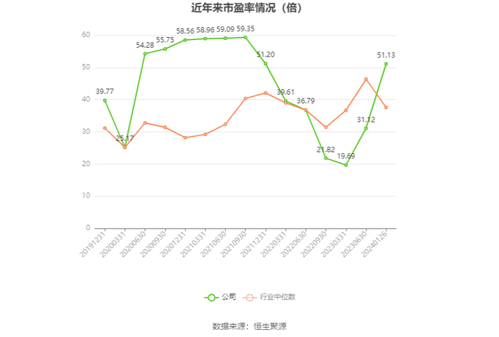 以本次披露业绩预告均值计算，公司近年市盈率（TTM）、市净率（LF）、市销率（TTM）情况如下图：