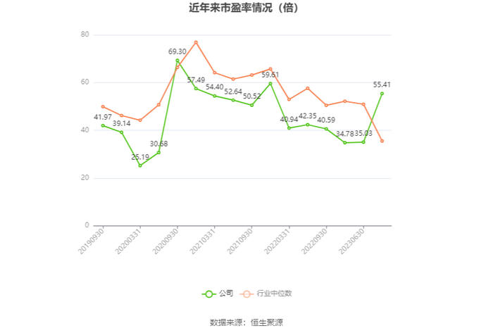 以本次披露业绩预告均值计算，公司近年市盈率（TTM）、市净率（LF）、市销率（TTM）情况如下图：