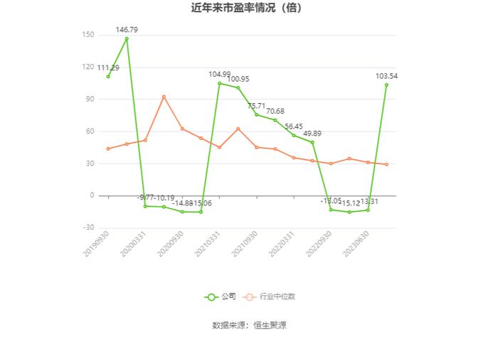 以本次披露业绩预告均值计算，公司近年市盈率（TTM）、市净率（LF）、市销率（TTM）情况如下图：