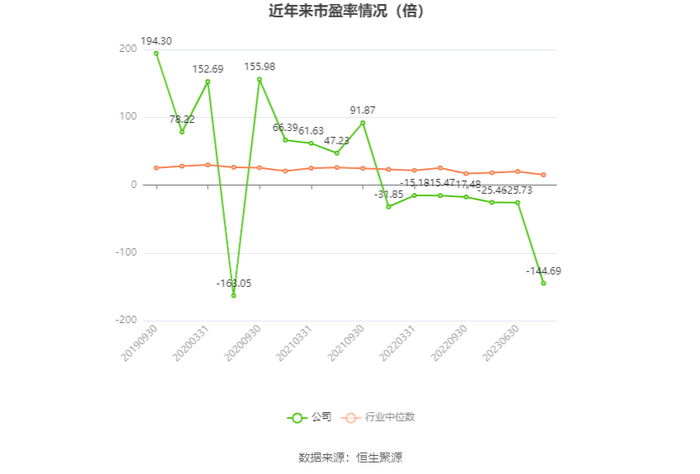 以本次披露业绩预告均值计算，公司近年市盈率（TTM）、市净率（LF）、市销率（TTM）情况如下图：
