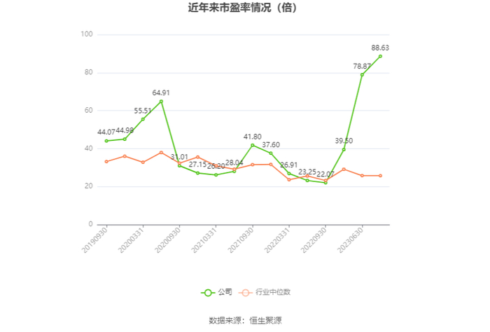 以本次披露业绩预告均值计算，公司近年市盈率（TTM）、市净率（LF）、市销率（TTM）情况如下图：