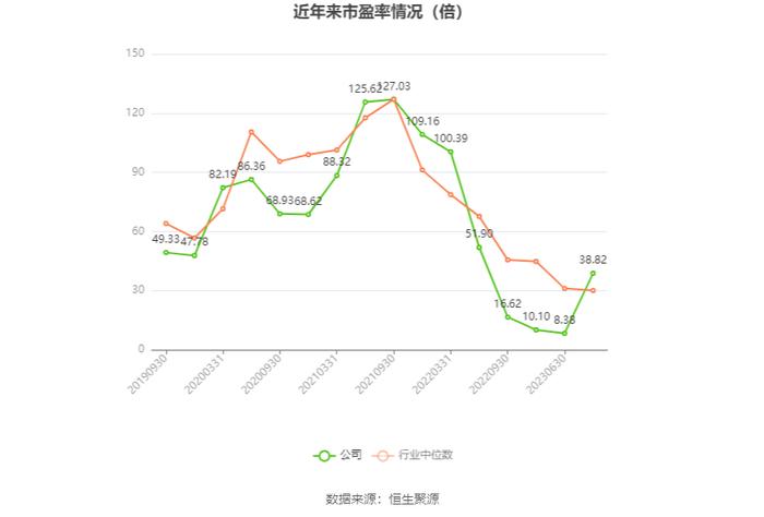 以本次披露业绩预告均值计算，公司近年市盈率（TTM）、市净率（LF）、市销率（TTM）情况如下图：