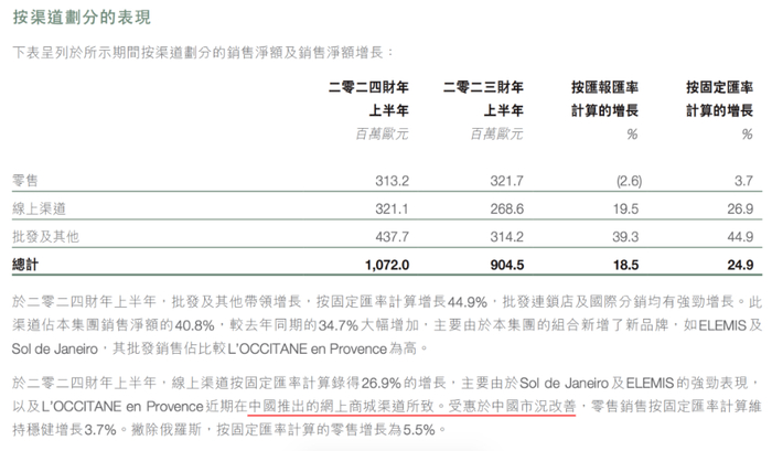 欧舒丹集团按渠道划分的销售净额及销售净额增长情况。来源：2024财政年度中期报告