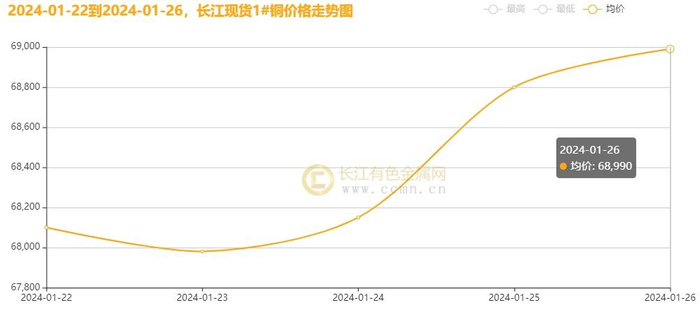 ▲CCMN长江现货1#铜周走势图
