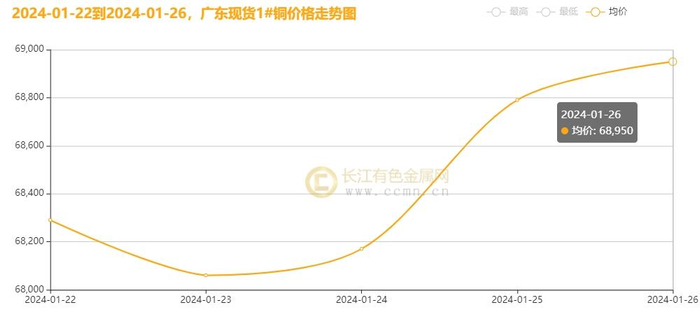▲CCMN广东现货1#铜周走势图