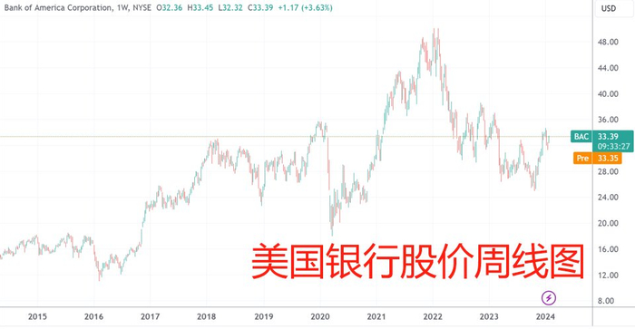 （美国银行股价走势，来源：TradingView）
