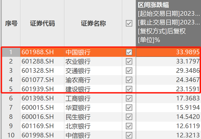 2023年涨幅在20%以上的A股银行有5家 图片来源：东方财富Choice