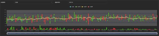 分钟 K 线图           数据分析功能更强大