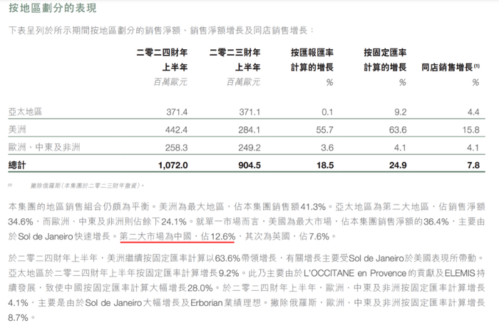 欧舒丹集团按地区划分的销售净额、销售净额增长及同店销售增长情况。来源：2024财政年度中期报告