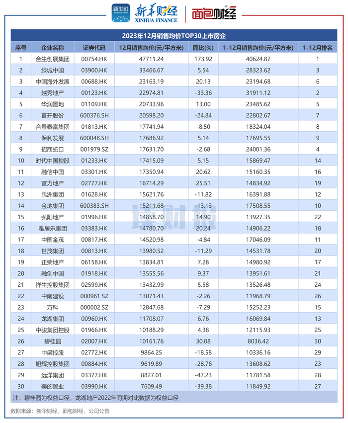 图4：2023年12月销售均价TOP30上市房企