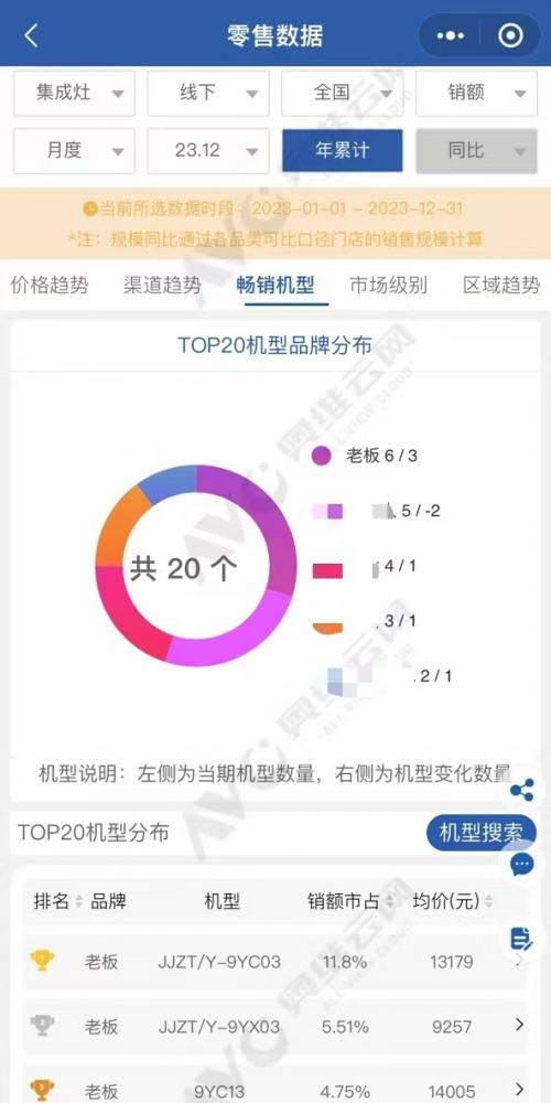 霸榜前三雙料第一 老闆集成灶高性能引領行業|高性能