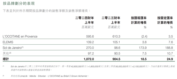 欧舒丹集团按旗下品牌划分的销售净额及销售净额增长情况。来源：2024财政年度中期报告