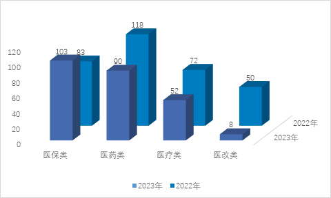 图1.2022-2023年国家层面发布相关医药行业政策