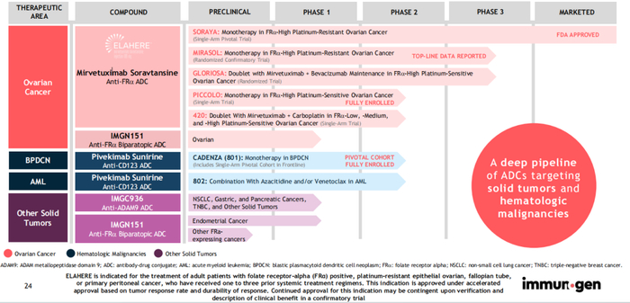 图片来源：ImmunoGen官网