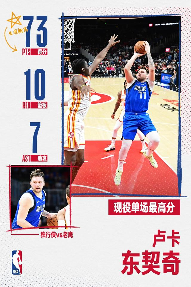 在与老鹰的比赛中，东契奇拿下NBA现役单场最高分。  图/NBA中国官网