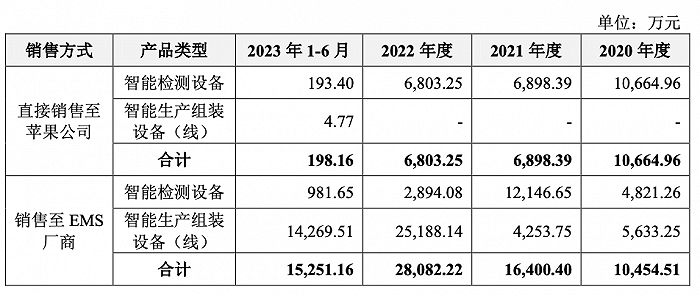 图片来源：一轮审核问询回复