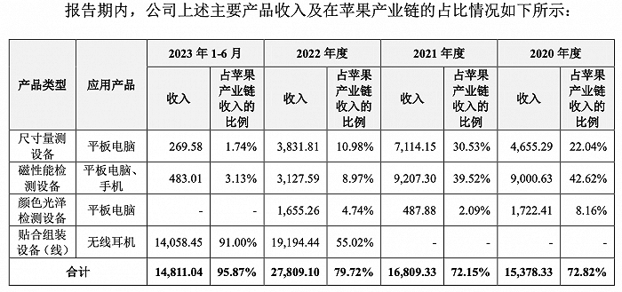 图片来源：一轮审核问询回复