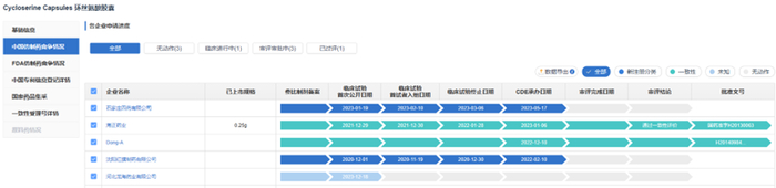 篇幅原因，仅展示前五家企业申报进展情况，更多信息，请查看药渡数据