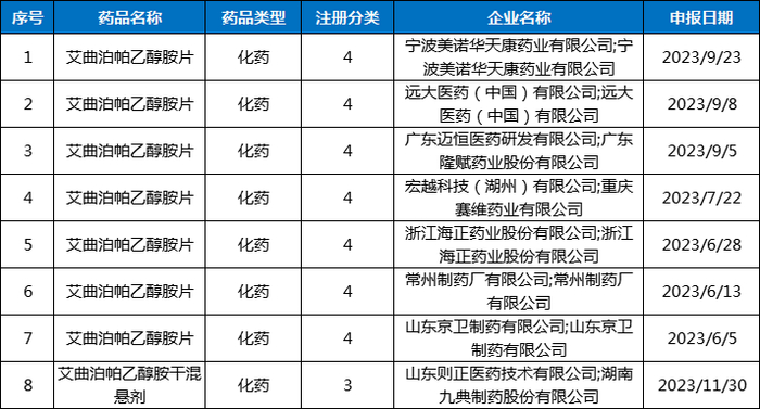 数据来源：CDE官网