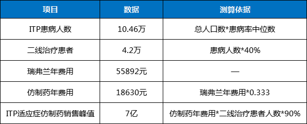 数据来源：《成人原发免疫性血小板减少症诊断与治疗中国指南（2020年版）》