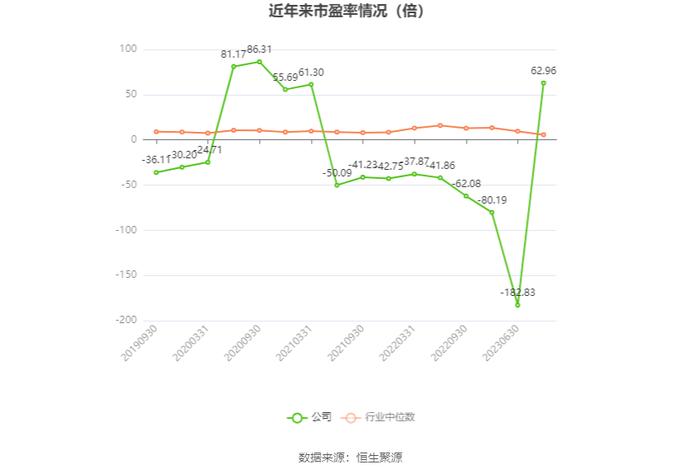 以本次披露业绩预告均值计算，公司近年市盈率（TTM）、市净率（LF）、市销率（TTM）情况如下图：