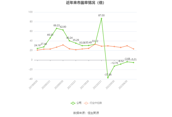 以本次披露业绩预告均值计算，公司近年市盈率（TTM）、市净率（LF）、市销率（TTM）情况如下图：