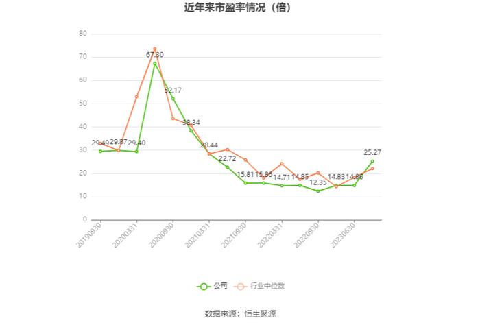 以本次披露业绩预告均值计算，公司近年市盈率（TTM）、市净率（LF）、市销率（TTM）情况如下图：