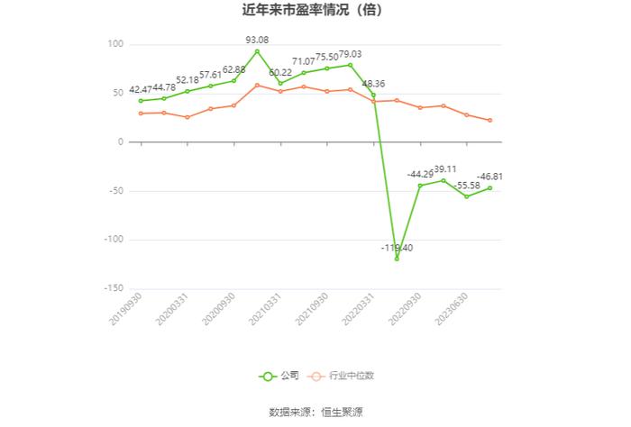 以本次披露业绩预告均值计算，公司近年市盈率（TTM）、市净率（LF）、市销率（TTM）情况如下图：