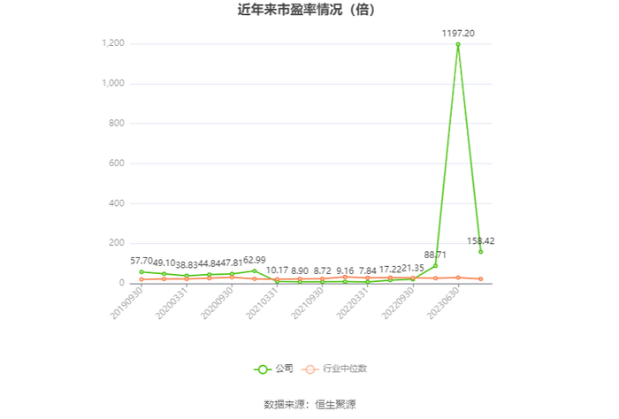 以本次披露业绩预告均值计算，公司近年市盈率（TTM）、市净率（LF）、市销率（TTM）情况如下图：
