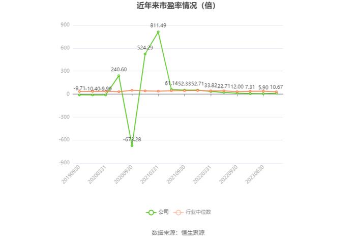 以本次披露业绩预告均值计算，公司近年市盈率（TTM）、市净率（LF）、市销率（TTM）情况如下图：