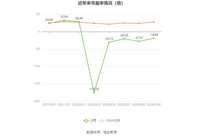 以本次披露业绩预告均值计算，公司近年市盈率（TTM）、市净率（LF）、市销率（TTM）情况如下图：