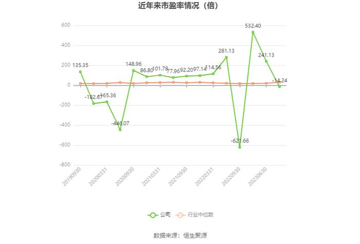 以本次披露业绩预告均值计算，公司近年市盈率（TTM）、市净率（LF）、市销率（TTM）情况如下图：