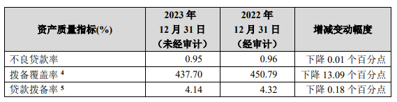 （图片截图自招商银行2023年业绩快报）