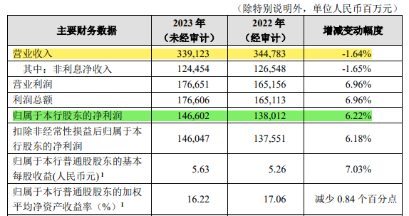 （图片截图自招商银行2023年业绩快报）