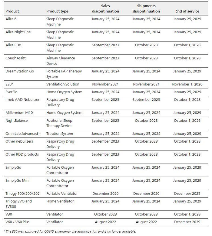 飞利浦伟康拟停售的部分睡眠和呼吸产品。 