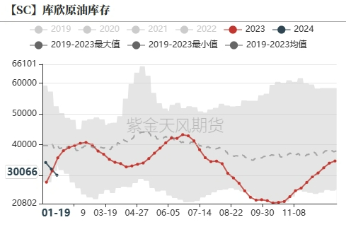 数据来源：紫金天风期货研究所