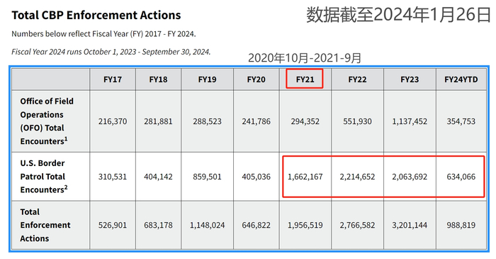 （来源：CBP）
