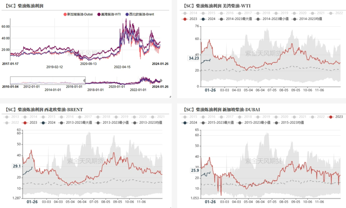 数据来源：紫金天风期货研究所