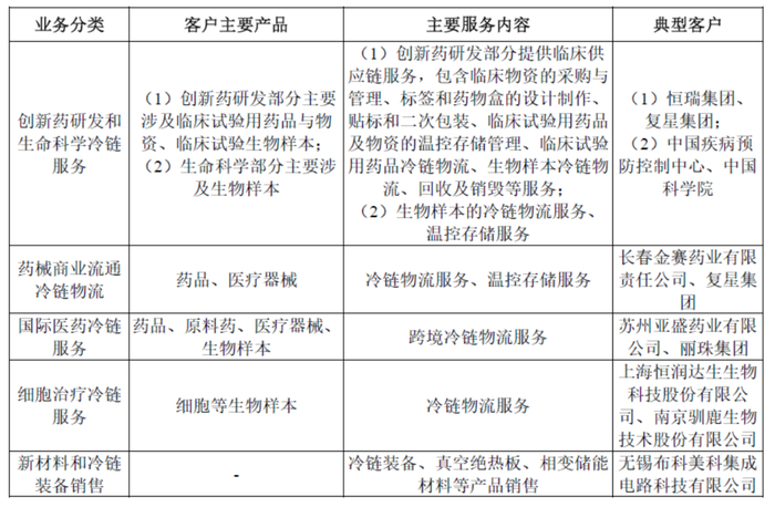 来源：上市公司招股书、高禾投资研究中心