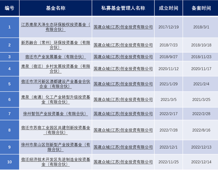 来源：中国证券投资基金业协会