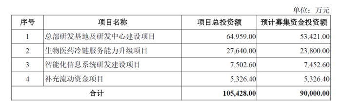 来源：上市公司招股书、高禾投资研究中心