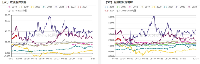 数据来源：紫金天风期货研究所