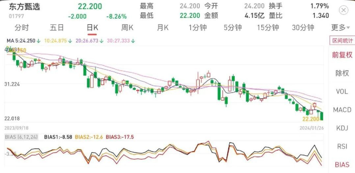 东方甄选最新股价图 来源/平安证券 听筒Tech截图
