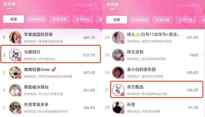 1月25日10点41分，与辉同行、东方甄选抖音带货总榜排名 来源/抖音 听筒Tech截图