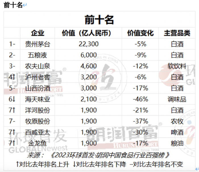 《2023胡润中国食品行业百强榜》前十名企业 图源：胡润研究院