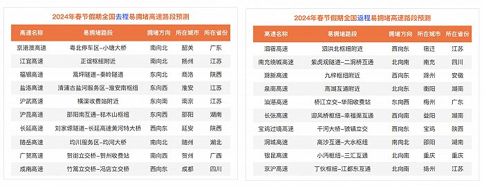 全国去程和返程易拥堵⾼速路段预测&nbsp; &nbsp; 图片来源：《2024年春节假期出行预测报告》