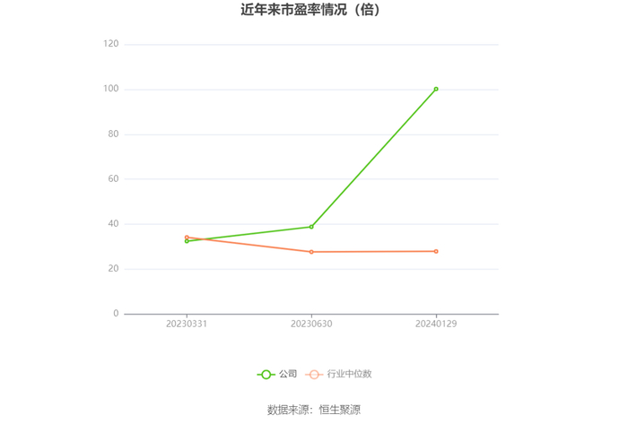 以本次披露业绩预告均值计算，公司近年市盈率（TTM）、市净率（LF）、市销率（TTM）情况如下图：